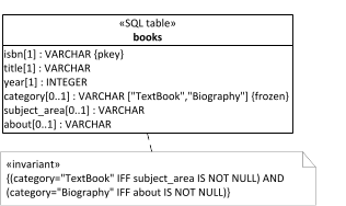 An SQL table model with a single table representing the Book class hierarchy