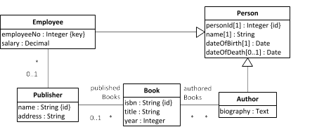 The object types Employee and Author are generalized by the common supertype Person