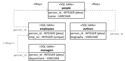 A JTI table model representing the Person roles hierarchy