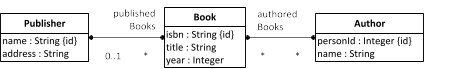 The Publisher-Book-Author information design model with two bidirectional associations