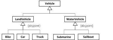 A class hierarchy having the root class Vehicle