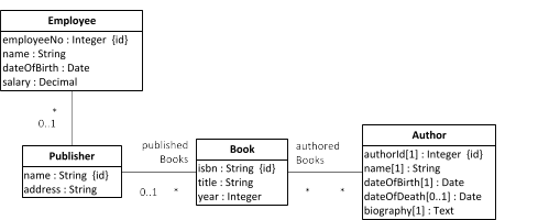 The object types Employee and Author share several attributes