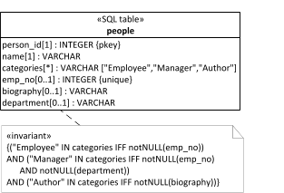 An STI table model representing the Person roles hierarchy